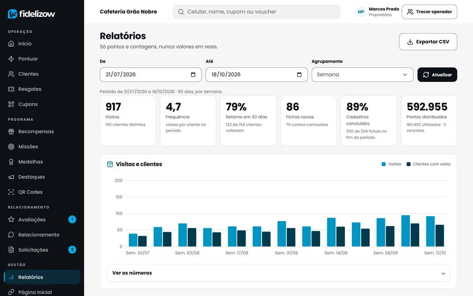 Tela Relatórios do painel: visitas, frequência, retorno em 30 dias, fichas novas, cadastros concluídos e pontos distribuídos